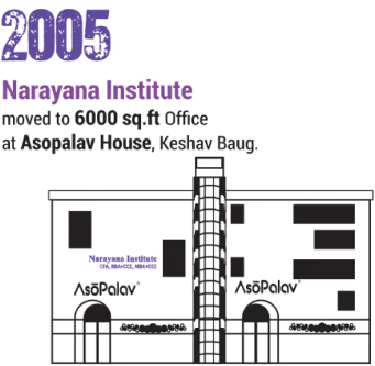 In 2005, Narayana Institute moved to a 6000 sq.ft office at Asopalav House.