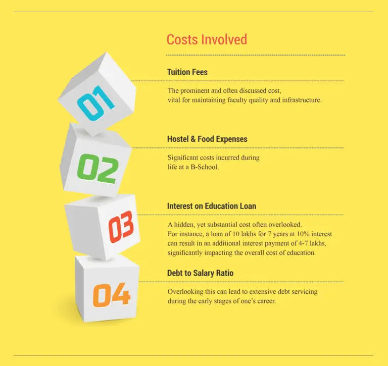Infographic outlining costs involved in pursuing an MBA at a top management college in Ahmedabad Gujarat, including tuition fees, hostel and food expenses, education loan interest, and debt-to-salary ratio considerations.