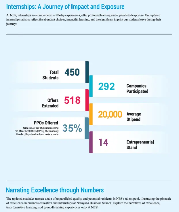 Internship statistics infographic of a top MBA college in Ahmedabad Gujarat showing total students, companies participating, offers extended, average stipend, PPOs offered, and entrepreneurial outcomes.